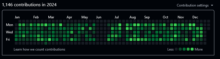 Overview of work in 2024